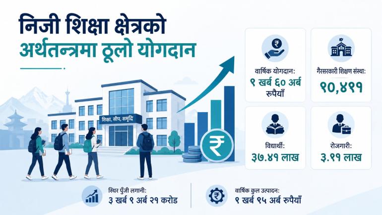 निजी शिक्षण संस्थाको अर्थतन्त्रमा १ खर्ब ६० अर्ब योगदान